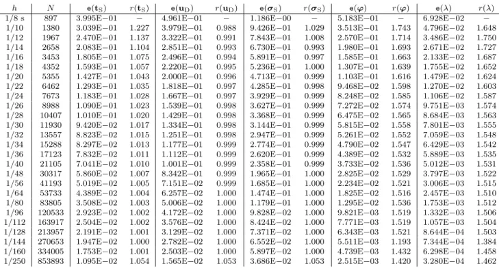 Table 7.1: Example 1 , quasi-uniform scheme