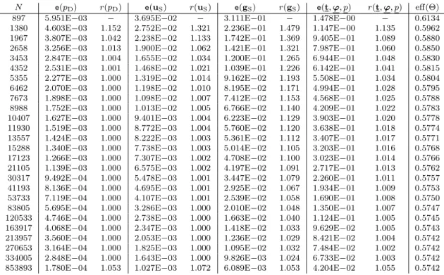 Table 7.2: Example 1 , quasi-uniform scheme (... cont)