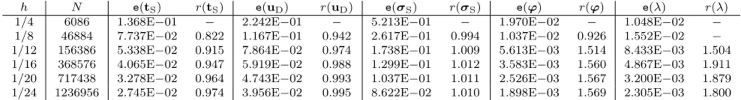 Table 7.3: Example 2 , quasi-uniform scheme