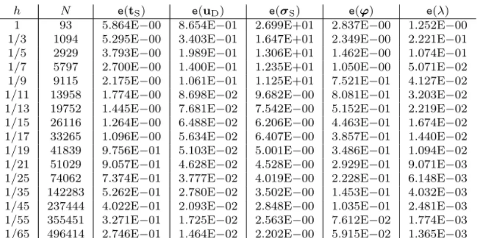 Table 7.5: Example 3 , quasi-uniform scheme