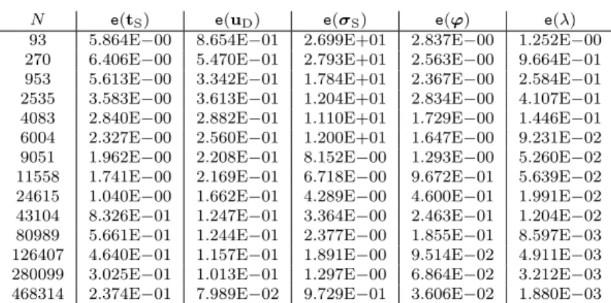 Table 7.7: Example 3 , adaptive scheme