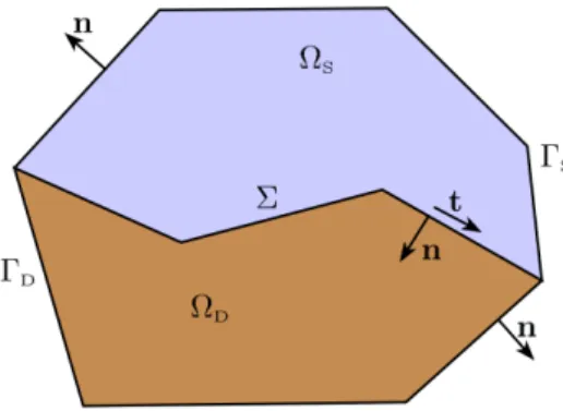 Figure 2.1: The 2D geometry of our Stokes–Darcy model linearized Darcy model with Neumann boundary condition on Γ D :