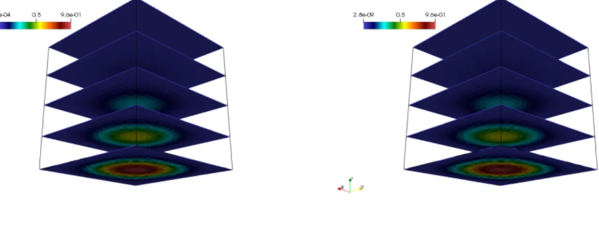 Figure 6.3: Example 2: Transversal cuts of the approximate (left) and exact (right) temperatures, with h = 0.079.