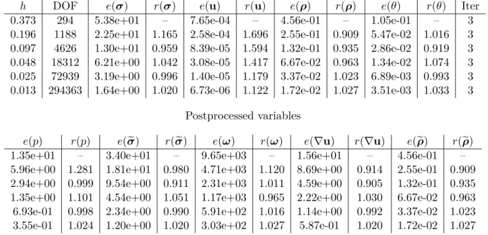 Table 6.5: Example 3: Meshsizes and l ∞ -norms of divσ h + gθ h and div ρ h for the mixed RT 0 − P 0 − RT 0 − P 0 approximation of the Boussinesq equations.