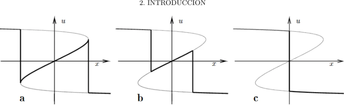 Figura 2.2. Ejemplo 2.6 (Ecuaci´on de Burgers): varias soluciones u( · , 3) para u 0 (x) = − arctan x con conservaci´on de u [26].
