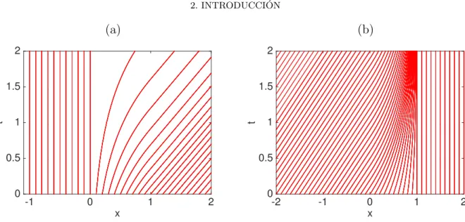 Figura 2.5. Ejemplos 2.10 y 2.11 (ecuaci´on de transporte con coeficiente variable): caracter´ısticas definidas (a) por (2.28) (Ejemplo 2.10), (b) por (2.29) (Ejemplo 2.11).