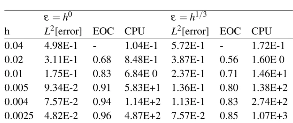 Table 3.1: Ex. 1: Numerical results for the GLM-FV(ε = h 2/3 ) and FV method applied to Maxwell equations for different mesh size.