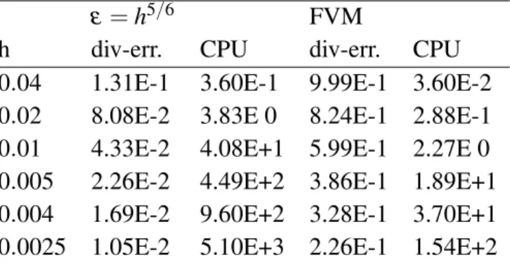 Table 3.4: Ex. 2: Divergence error for the GLM-FVM applied to a Induction Equation for defined mesh size and different choice of ε at t = 0.5.