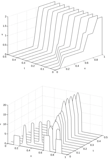 Figure 1.1: Example 1: Numerical approximation of v (top) and corresponding approxi- approxi-mation of u (bottom), obtained via (1.38) with ∆x = 0.001.