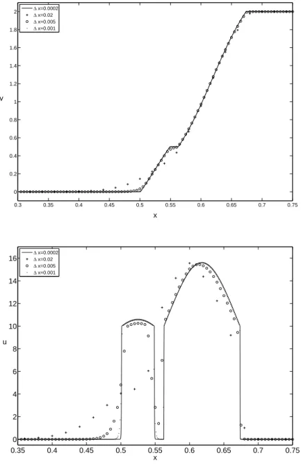 Figure 1.2: Example 1: Numerical approximation of v (top) and u (bottom) for several mesh sizes at t = 0.25.