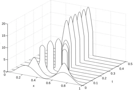 Figure 1.3: Example 2: Numerical approximation of u, obtained via (1.38) with ∆x = 0.001.