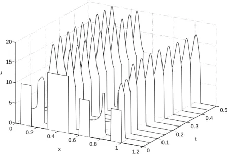 Figure 1.5: Example 4: Numerical approximation of u, obtained via (1.38) for ∆x = 0.001.