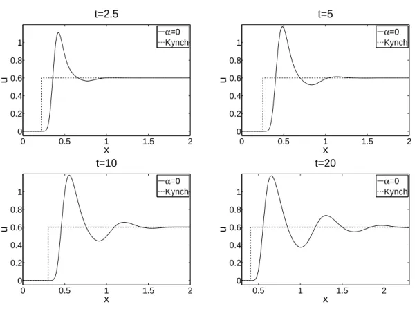 Figure 2.1: Example 1: Numerical solution of (2.1), (2.2) with α = 0 and a = 0.2 for the hindered settling factor (2.3) with n = 5, for an initially concentrated suspension at t = 2.5, 5, 10 and 20.
