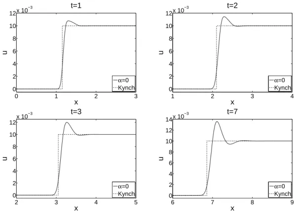 Figure 2.2: Example 1: Numerical solution of (2.1), (2.2) with α = 0 and a = 0.2 for the hindered settling factor (2.3) with n = 5, for an initially dilute suspension at t = 1, 2, 3 and 7.