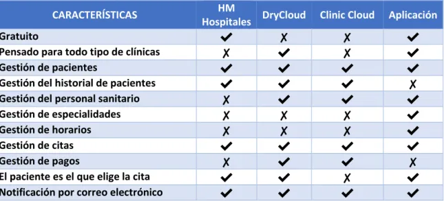 Tabla 1: Comparativa de aplicaciones