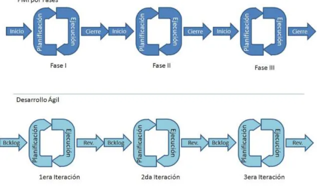 Ilustración 9: PMI por fases vs Desarrollo Ágil 