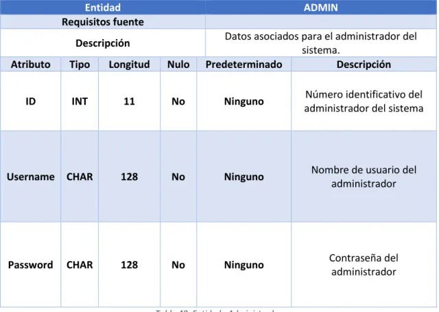 Tabla 48: Entidad - Administrador 