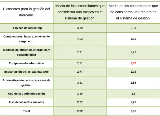 Tabla 9. Medias de los elementos para la gestión del mercado en función de la consideración de la mejora o  no del modelo de gestión