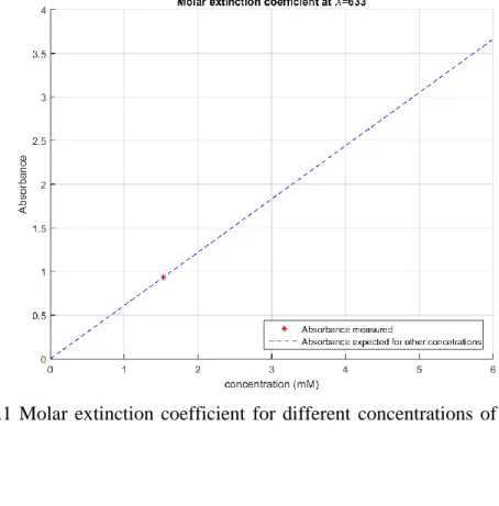 Fig  2.1  Molar  extinction  coefficient  for  different  concentrations  of  the  solution  of  gold  hydrosol