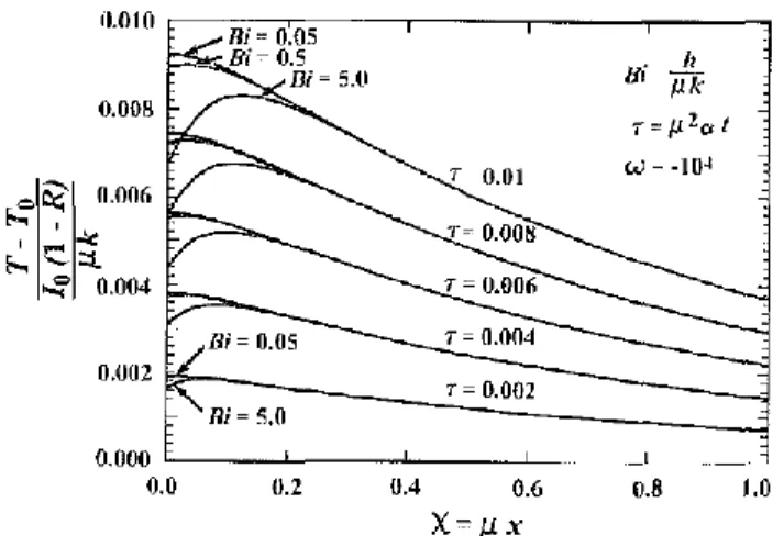 Fig. 2.2 Dimensionless temperature profile as a function of dimensionless space variable χ for  various Bi and dimensionless times τ 