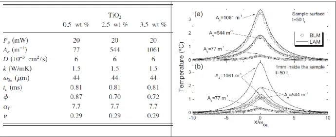 Fig. 2.3 Table of parameter used in Sato et al.,(2008) for the simulation (left) Temperature  profile for TiO 2  doped LSCAS glasses at the sample surface (right a) and inside (right b )