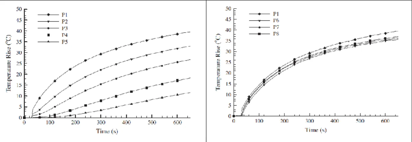 Fig. 2.7 Top left shows experimental array. Top right shows the points of measurement of  thermocouples