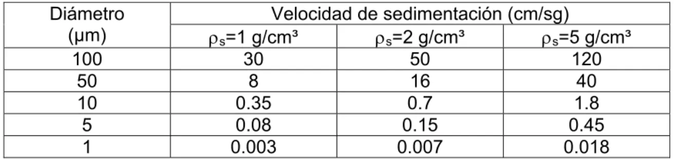 Tabla 5.- Velocidades de sedimentación 