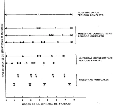 Fig. 6. - Tipos de muestreo por su duración 