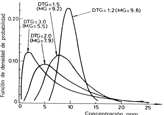 Fig. 7. - Variación de la distribución lognormal en función de la DTG 
