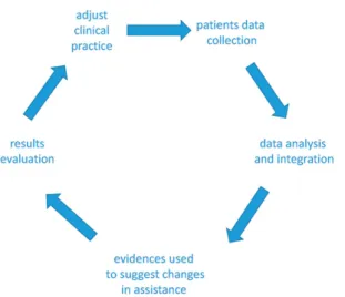 Figure 1.  The virtuous circle of the Learning Health System