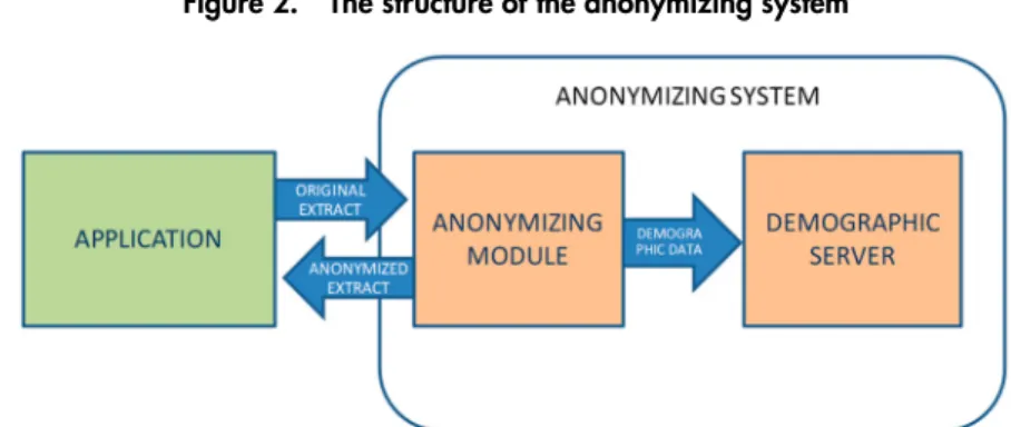 Figure 2.  The structure of the anonymizing system