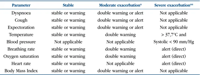 Table II.  Overall health condition based on current status of and trend in parameters