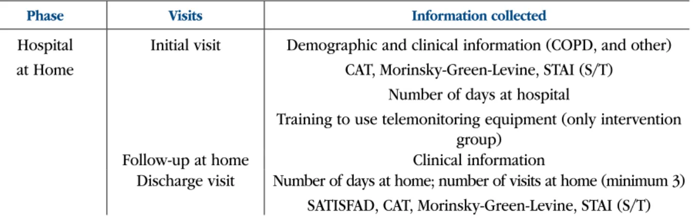 Table III.  Visits and information collected (intervention and control groups)
