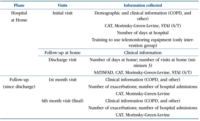 Table III bis.  Visits and information collected (intervention and control groups)