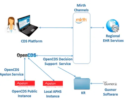 Figure 1.  Technological Architecture for the scenario 1