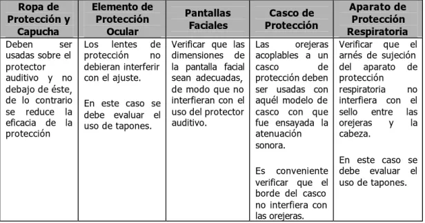 Tabla 6 - Recomendaciones de utilización de orejeras o tapones unidos por una arnés con  otros EPP’s
