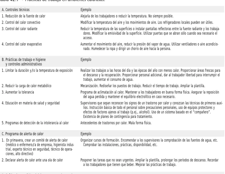 Tabla 42.7 • Prácticas de trabajo en ambientes calurosos.
