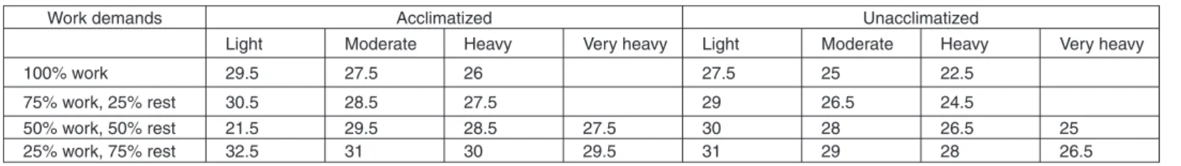 Table 1.  Screening criteria for heat stress exposure (WBGT in Celsius)