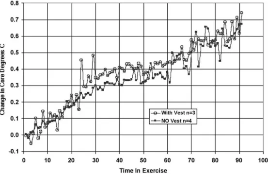 Figure 13.—Phase-change cooling vest evaluation