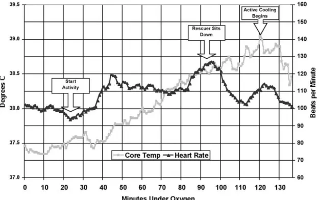 Figure  1  is  one  individual’s  absolute  results  along  with  his  heart  rate  data  and  is  an  example  of  an  individual  experiencing  heat  illness
