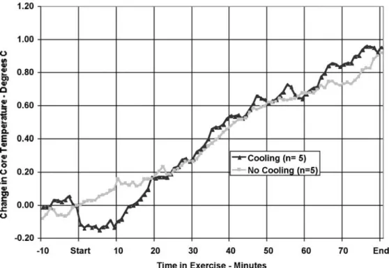 Figure 10.—Hydration effect in high-work-rate mine rescueFigure 9.—Comparison of approved apparatuses