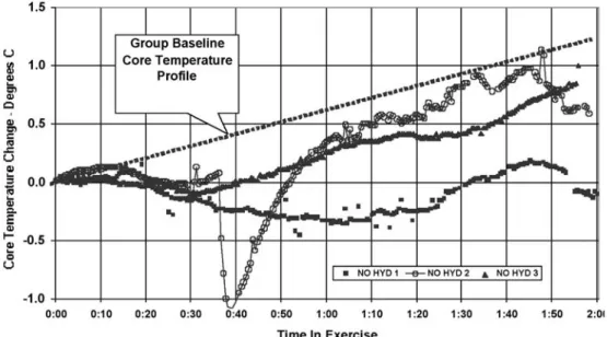 Figure 11.—Hydration effect in high-work-rate mine rescue, 27 °C WBGT