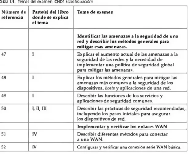 Tabla  1.1.  Temas del examen ICND1  ( continuación).
