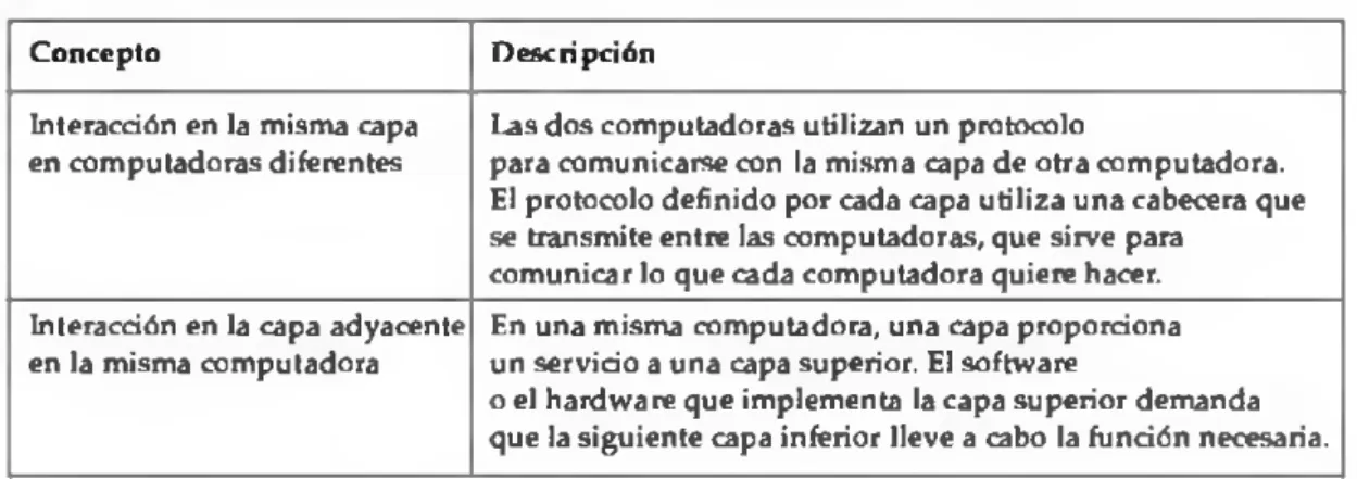 Tabla  2.3.  Resumen:  Interacciones en la  misma  capa  y en  la capa adyacente.