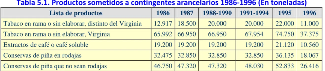 Tabla 5.1. Productos sometidos a contingentes arancelarios 1986-1996 (En toneladas) 