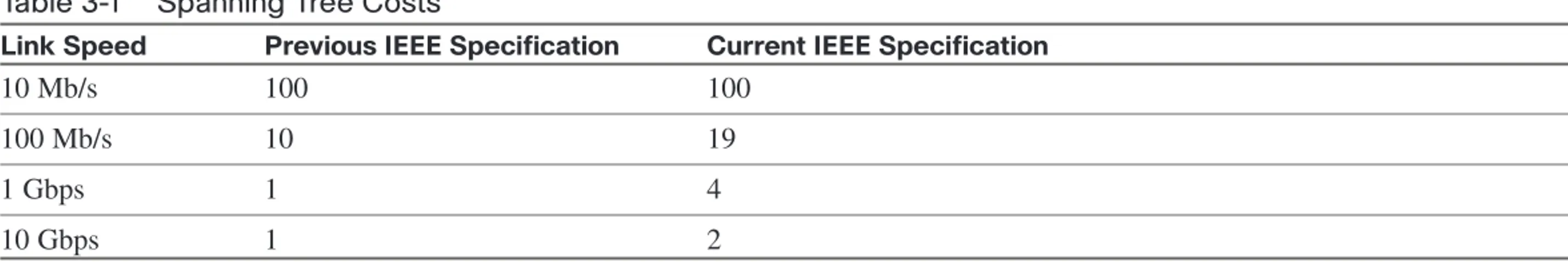 Table 3-1 Spanning Tree Costs