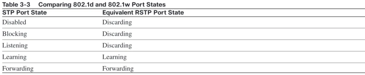 Table 3-3 Comparing 802.1d and 802.1w Port States STP Port State Equivalent RSTP Port State