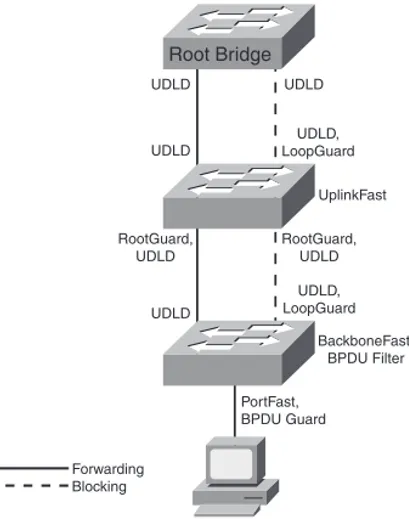 FIGURE 3-3 Example Switched Topology Root BridgeUDLD UDLD UDLD UDLD, LoopGuard RootGuard, UDLD RootGuard,UDLD UDLD UDLD, LoopGuard BackboneFast, BPDU Filter PortFast, BPDU Guard Forwarding Blocking UplinkFast