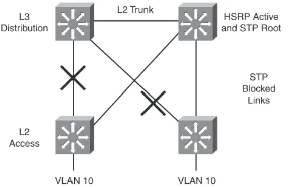 Figure 5-3 shows the recommended design when using L2 access switches. Each VLAN is local to one switch