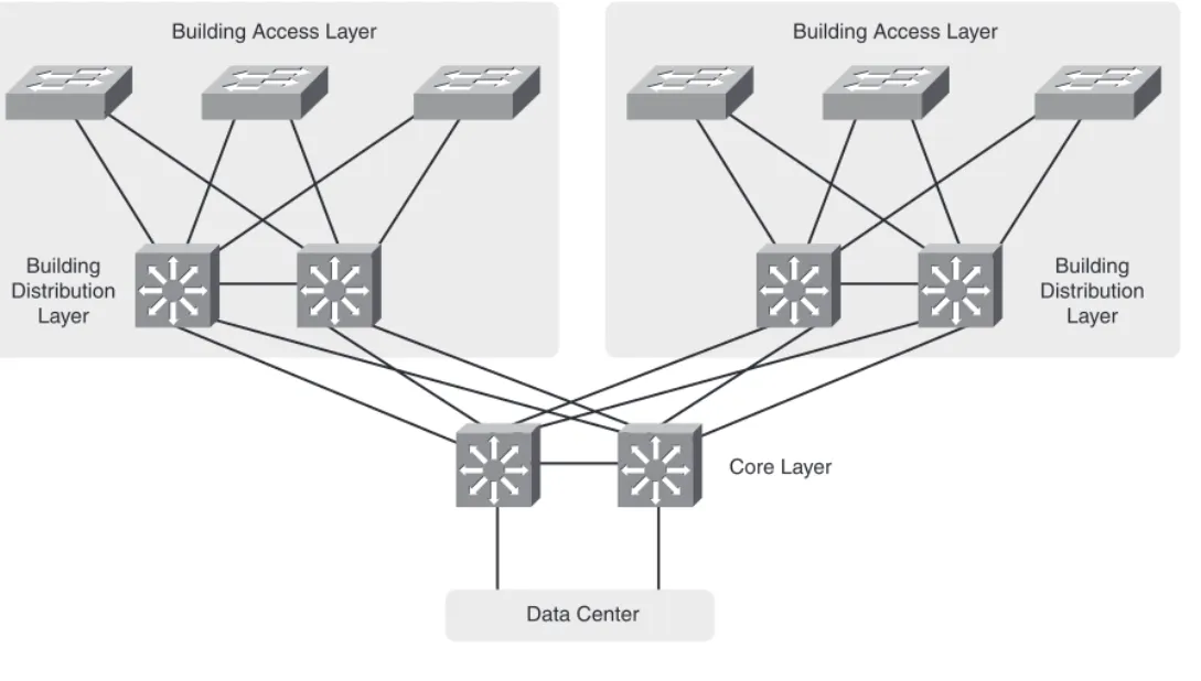 FIGURE 1-2 A Medium-Sized Campus Network